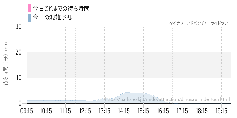 ダイナソーアドベンチャーライドツアーの今日これまでの待ち時間と混雑予想