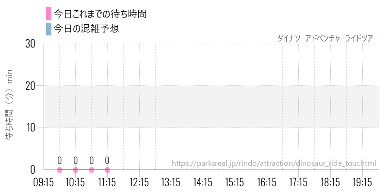 ダイナソーアドベンチャーライドツアーの今日これまでの待ち時間と混雑予想