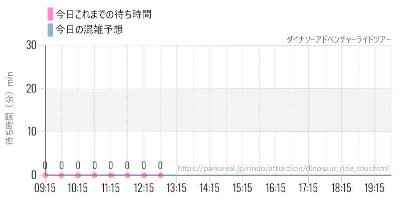 ダイナソーアドベンチャーライドツアーの今日これまでの待ち時間と混雑予想