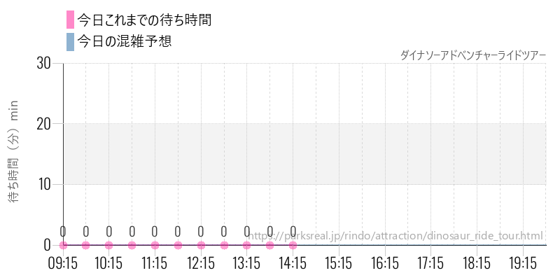ダイナソーアドベンチャーライドツアーの今日これまでの待ち時間と混雑予想