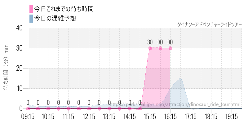 ダイナソーアドベンチャーライドツアーの今日これまでの待ち時間と混雑予想