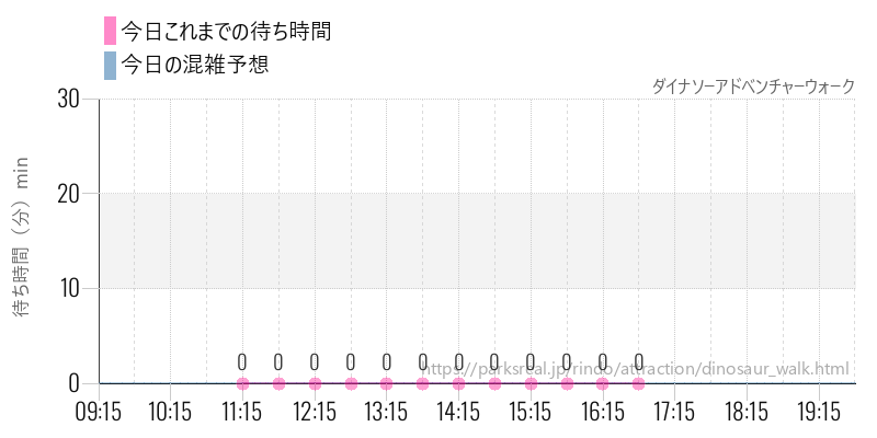 ダイナソーアドベンチャーウォークの今日これまでの待ち時間と混雑予想