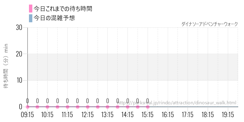ダイナソーアドベンチャーウォークの今日これまでの待ち時間と混雑予想