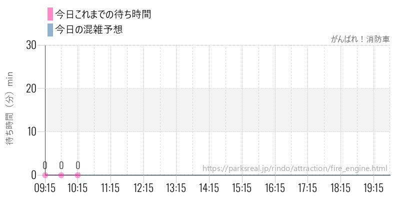 がんばれ!消防車の今日これまでの待ち時間と混雑予想