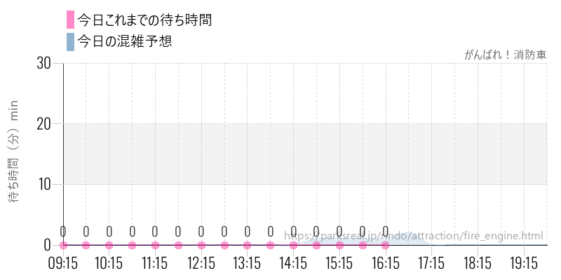 がんばれ！消防車の今日これまでの待ち時間と混雑予想
