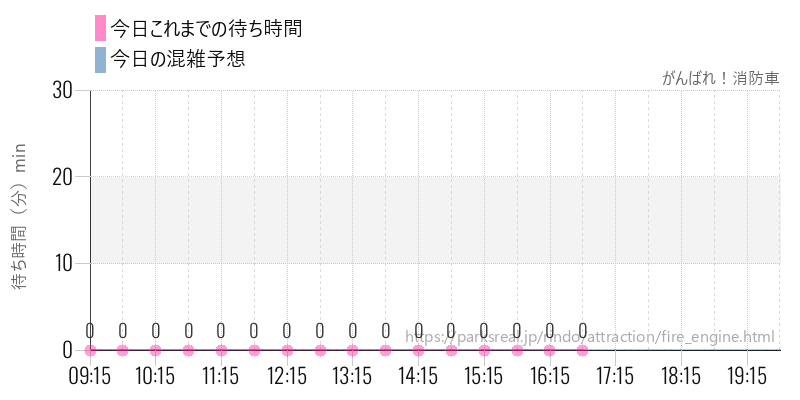 がんばれ！消防車の今日これまでの待ち時間と混雑予想