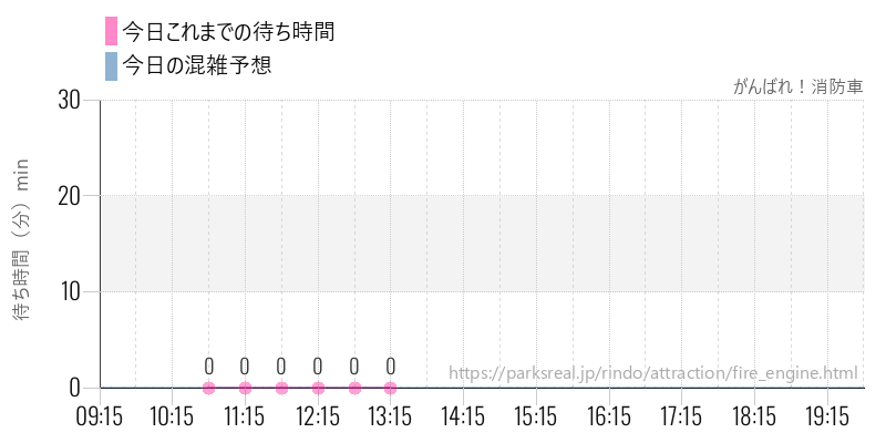 がんばれ!消防車の今日これまでの待ち時間と混雑予想