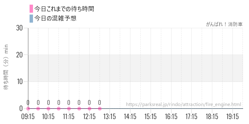 がんばれ！消防車の今日これまでの待ち時間と混雑予想