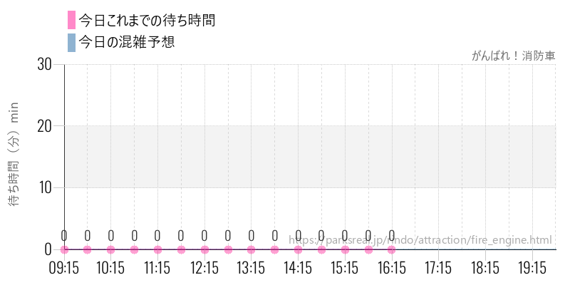 がんばれ！消防車の今日これまでの待ち時間と混雑予想