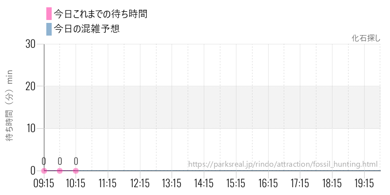 化石探しの今日これまでの待ち時間と混雑予想