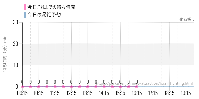 化石探しの今日これまでの待ち時間と混雑予想