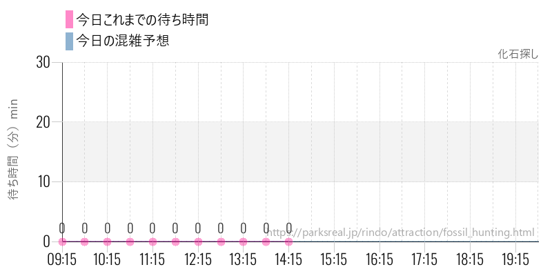 化石探しの今日これまでの待ち時間と混雑予想