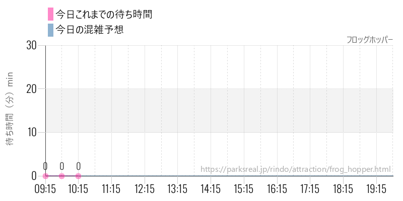 フロッグホッパーの今日これまでの待ち時間と混雑予想