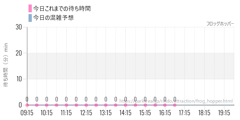 フロッグホッパーの今日これまでの待ち時間と混雑予想