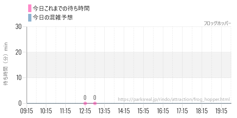 フロッグホッパーの今日これまでの待ち時間と混雑予想