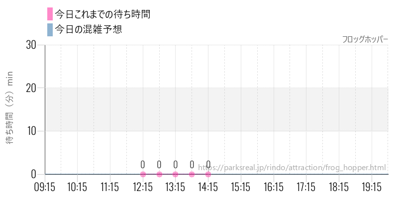 フロッグホッパーの今日これまでの待ち時間と混雑予想