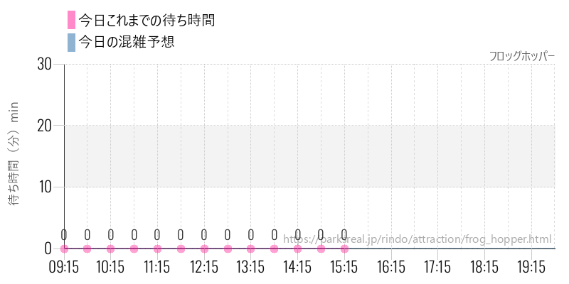 フロッグホッパーの今日これまでの待ち時間と混雑予想