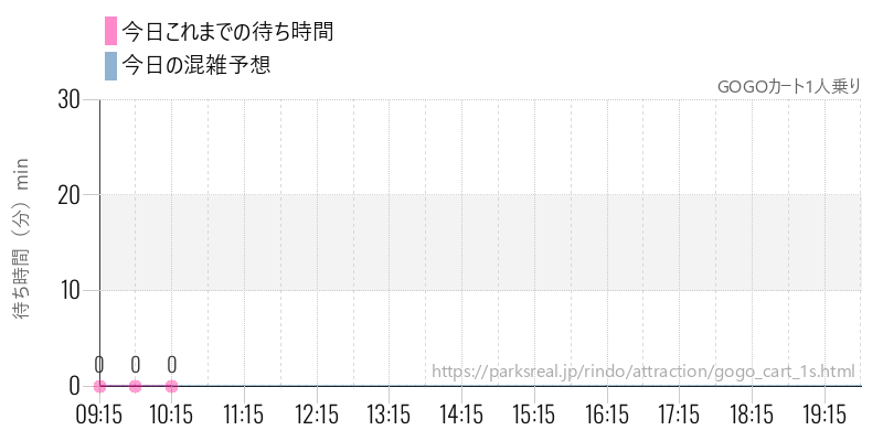 GOGOカート1人乗りの今日これまでの待ち時間と混雑予想
