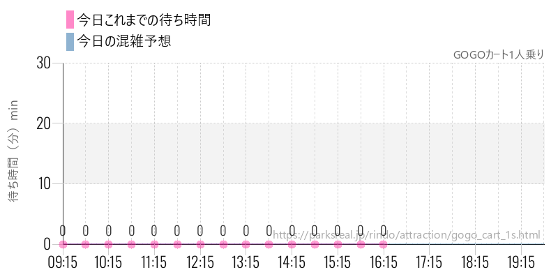 GOGOカート1人乗りの今日これまでの待ち時間と混雑予想