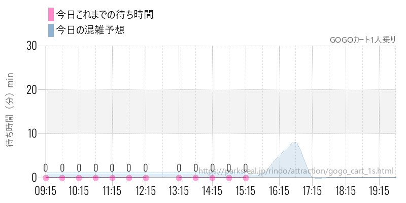 GOGOカート1人乗りの今日これまでの待ち時間と混雑予想