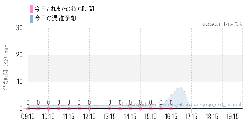 GOGOカート1人乗りの今日これまでの待ち時間と混雑予想