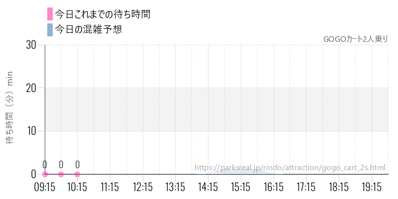 GOGOカート2人乗りの今日これまでの待ち時間と混雑予想