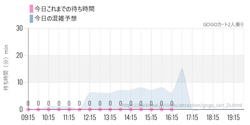 GOGOカート2人乗りの今日これまでの待ち時間と混雑予想