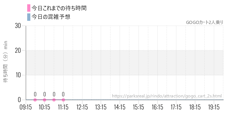 GOGOカート2人乗りの今日これまでの待ち時間と混雑予想