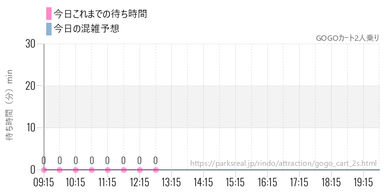 GOGOカート2人乗りの今日これまでの待ち時間と混雑予想