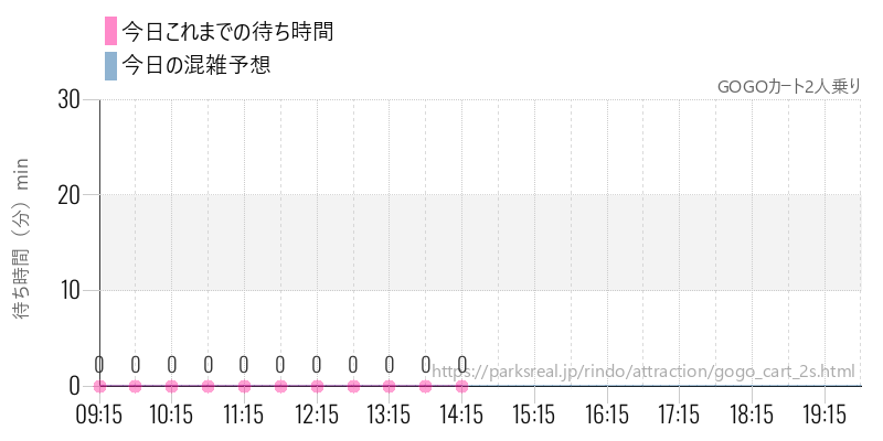 GOGOカート2人乗りの今日これまでの待ち時間と混雑予想