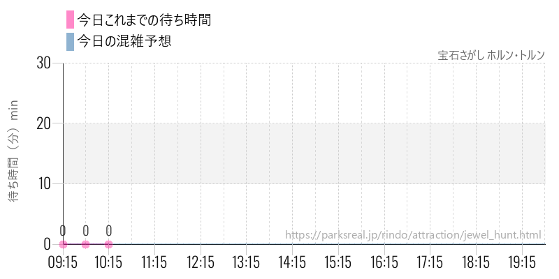 宝石さがし ホルン・トルンの今日これまでの待ち時間と混雑予想