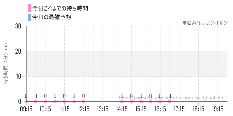 宝石さがし ホルン・トルンの今日これまでの待ち時間と混雑予想
