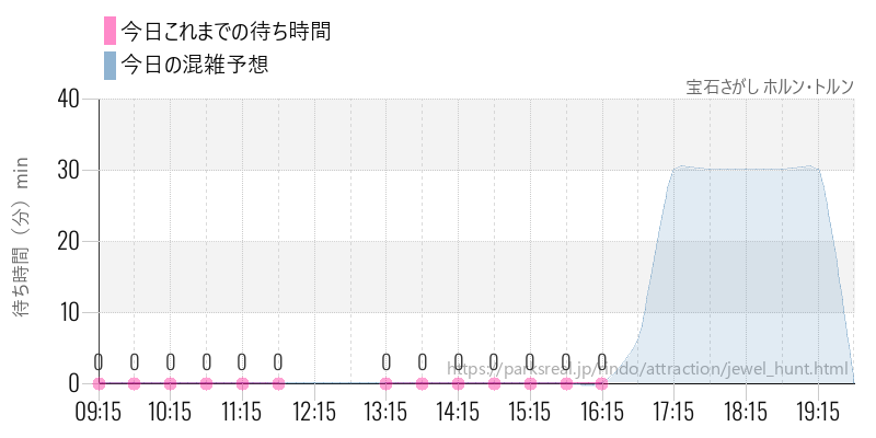 宝石さがし ホルン・トルンの今日これまでの待ち時間と混雑予想