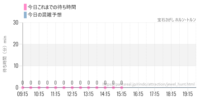 宝石さがし ホルン・トルンの今日これまでの待ち時間と混雑予想