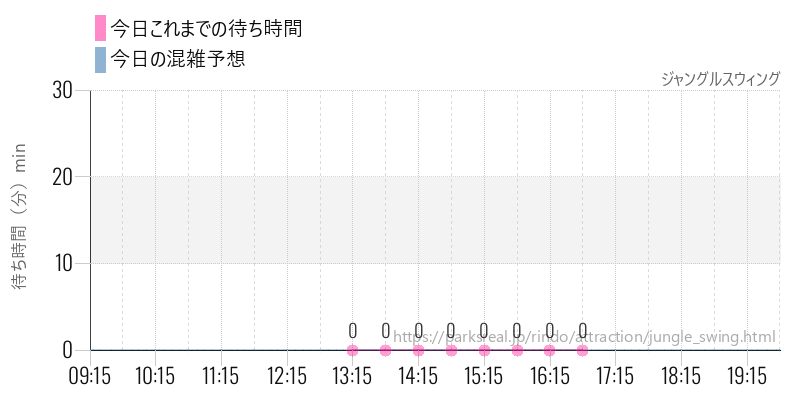 ジャングルスウィングの今日これまでの待ち時間と混雑予想