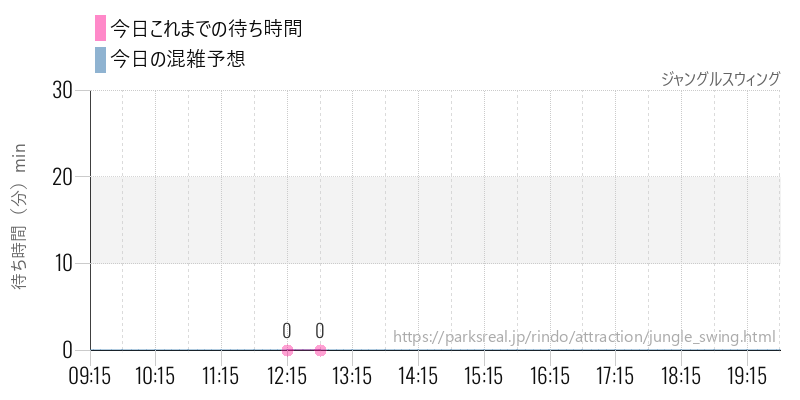 ジャングルスウィングの今日これまでの待ち時間と混雑予想