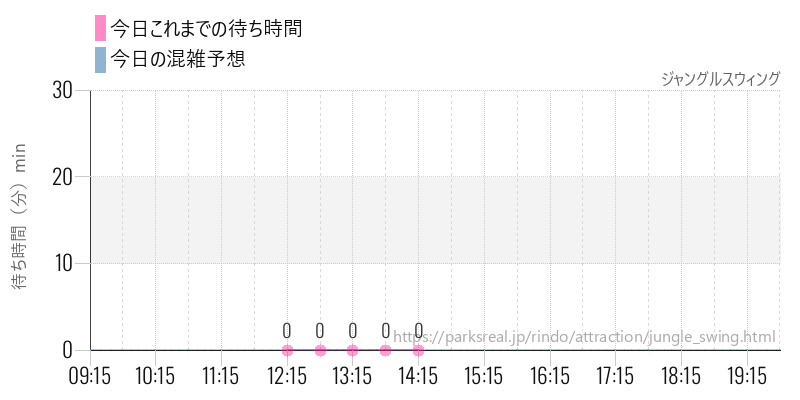 ジャングルスウィングの今日これまでの待ち時間と混雑予想