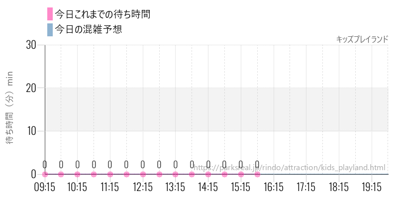 キッズプレイランドの今日これまでの待ち時間と混雑予想