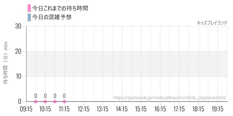 キッズプレイランドの今日これまでの待ち時間と混雑予想