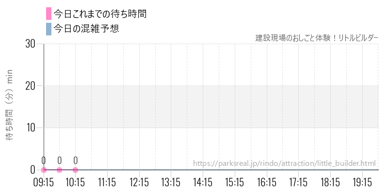 建設現場のおしごと体験!リトルビルダーの今日これまでの待ち時間と混雑予想