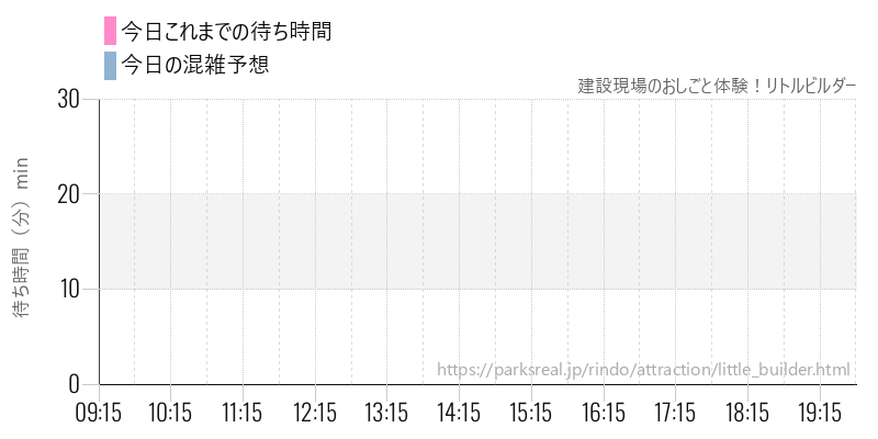 建設現場のおしごと体験！リトルビルダーの今日これまでの待ち時間と混雑予想