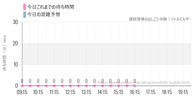 建設現場のおしごと体験！リトルビルダーの今日これまでの待ち時間と混雑予想