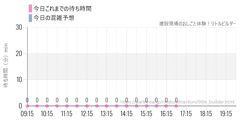 建設現場のおしごと体験！リトルビルダーの今日これまでの待ち時間と混雑予想