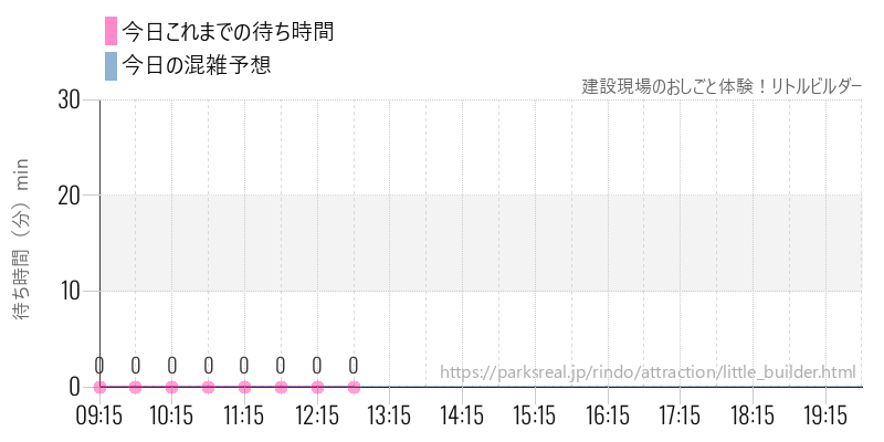 建設現場のおしごと体験！リトルビルダーの今日これまでの待ち時間と混雑予想