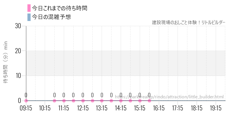 建設現場のおしごと体験!リトルビルダーの今日これまでの待ち時間と混雑予想