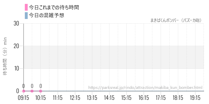 まきばくんボンバー(バズーカ砲)の今日これまでの待ち時間と混雑予想
