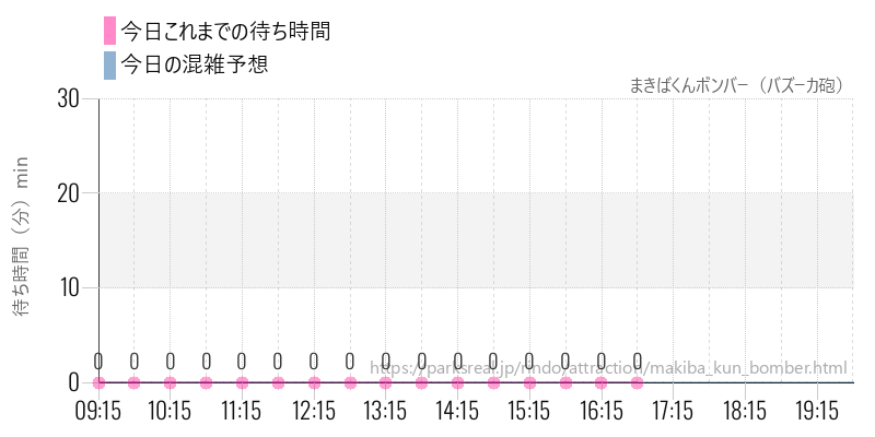 まきばくんボンバー（バズーカ砲）の今日これまでの待ち時間と混雑予想