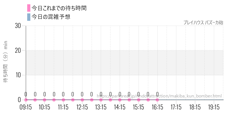 プレイハウス バズーカ砲の今日これまでの待ち時間と混雑予想