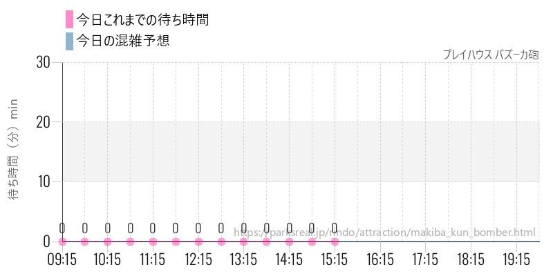 プレイハウス バズーカ砲の今日これまでの待ち時間と混雑予想