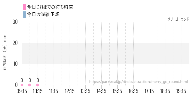 メリーゴーランドの今日これまでの待ち時間と混雑予想